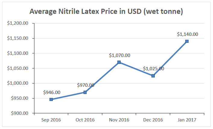 Nitrile Price Chart
